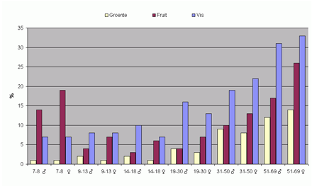 Voedsel consumptie peiling